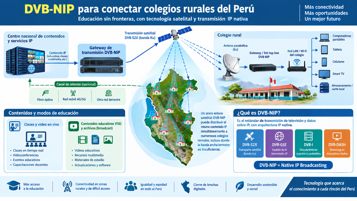 CIERRE DE LA BRECHA DE RADIODIFUSION Y CONTENIDOS DIGITALES, MEDIANTE LA TECNOLOGIA DTH – DVB-NIP Y TECNOLOGIAS LEO, APLICADOS A LA EDUCACION