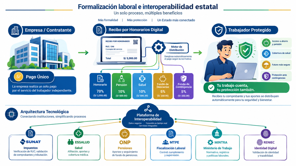 Una Hora Formal como sistema digital de formalización y protección social portable para trabajadores independientes en el Perú
