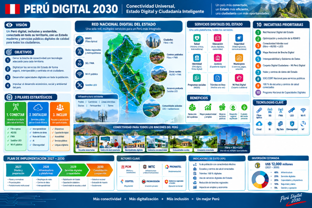 Liberación y reordenamiento del espectro para LTE rural y digitalización del Estado peruano de 2027 a 2030